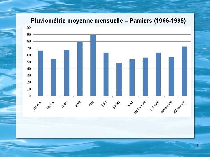 Pluviométrie moyenne mensuelle – Pamiers (1966 -1995) 9 