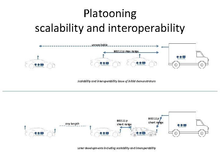 Platooning scalability and interoperability unreachable 802. 11 p max range Scalability and interoperability issue