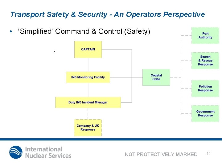 Transport Safety & Security - An Operators Perspective • ‘Simplified’ Command & Control (Safety)