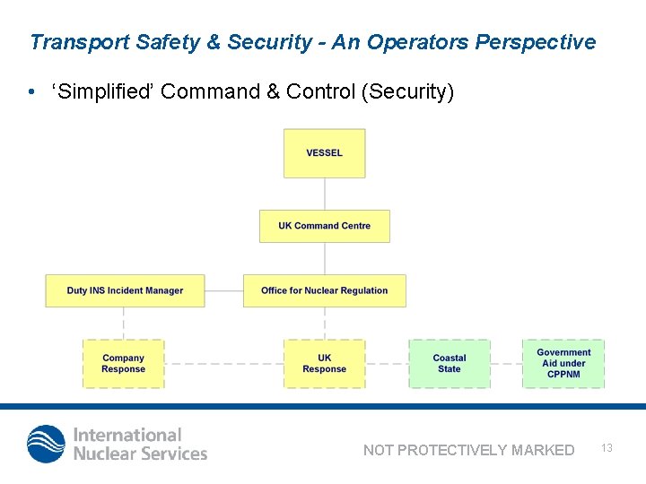 Transport Safety & Security - An Operators Perspective • ‘Simplified’ Command & Control (Security)
