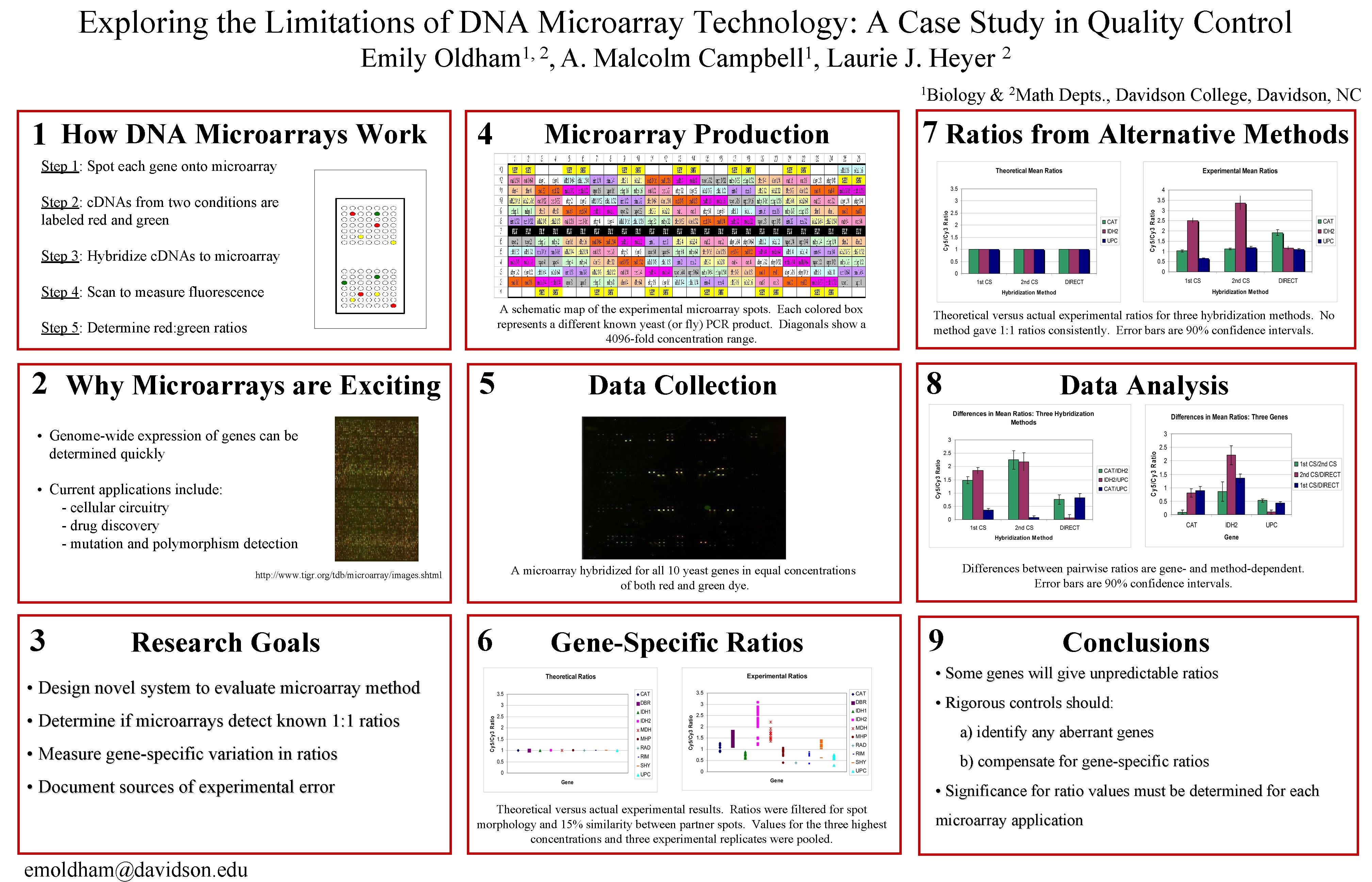 Exploring the Limitations of DNA Microarray Technology: A Case Study in Quality Control Emily