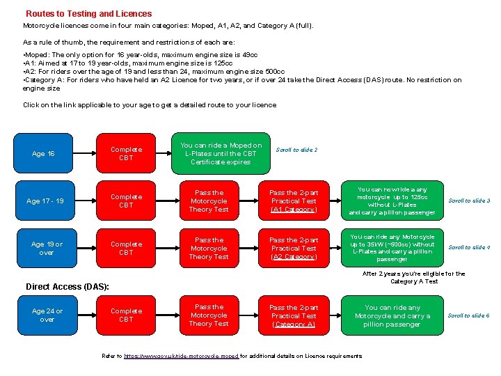 Routes to Testing and Licences Motorcycle licences come in four main categories: Moped, A