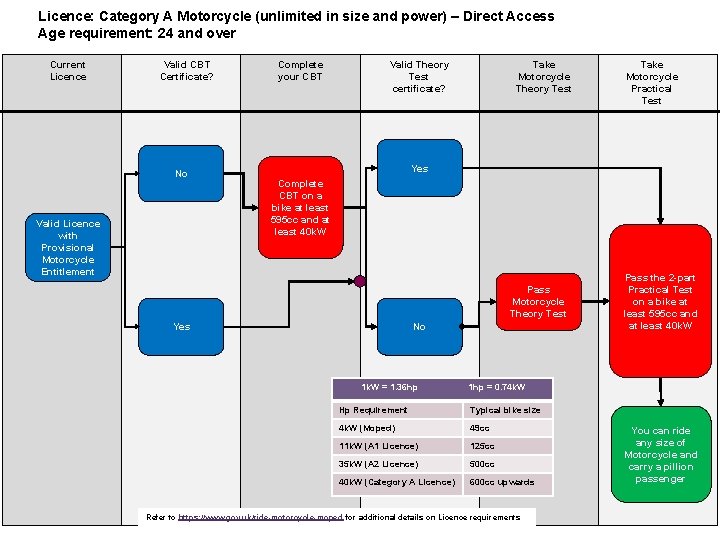 Licence: Category A Motorcycle (unlimited in size and power) – Direct Access Age requirement: