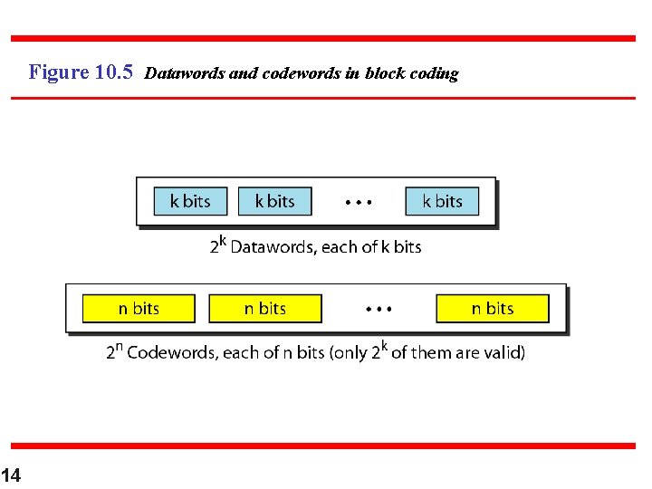 Figure 10. 5 Datawords and codewords in block coding 14 