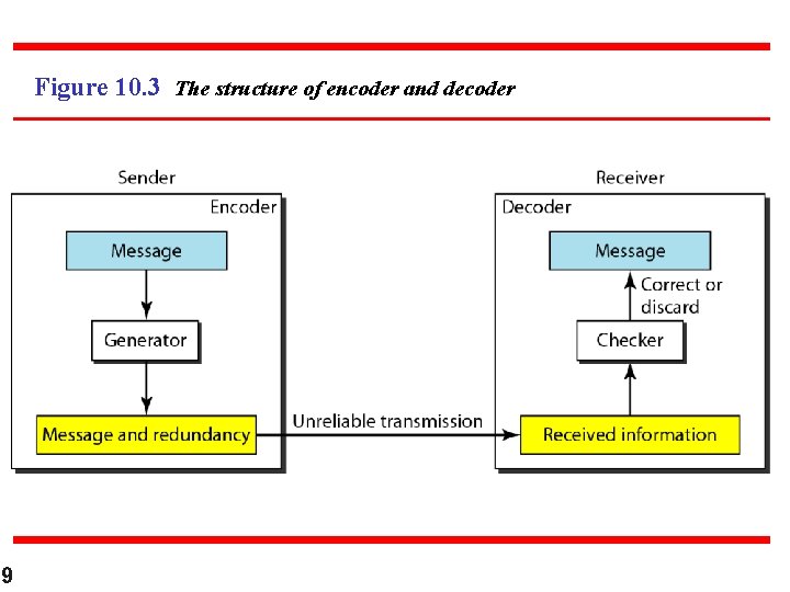 Figure 10. 3 The structure of encoder and decoder 9 