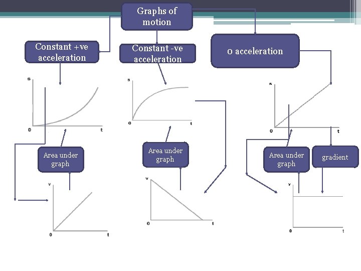 Graphs of motion Constant +ve acceleration Area under graph Constant -ve acceleration Area under