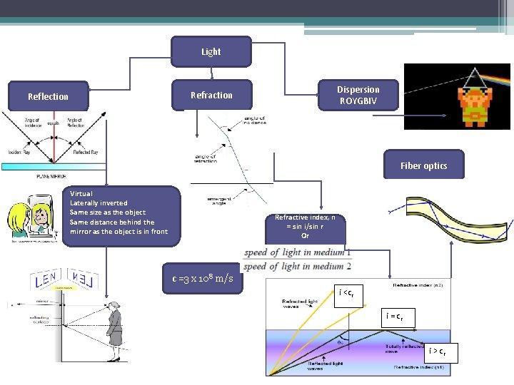 Light Dispersion ROYGBIV Refraction Reflection Fiber optics Virtual Laterally inverted Same size as the