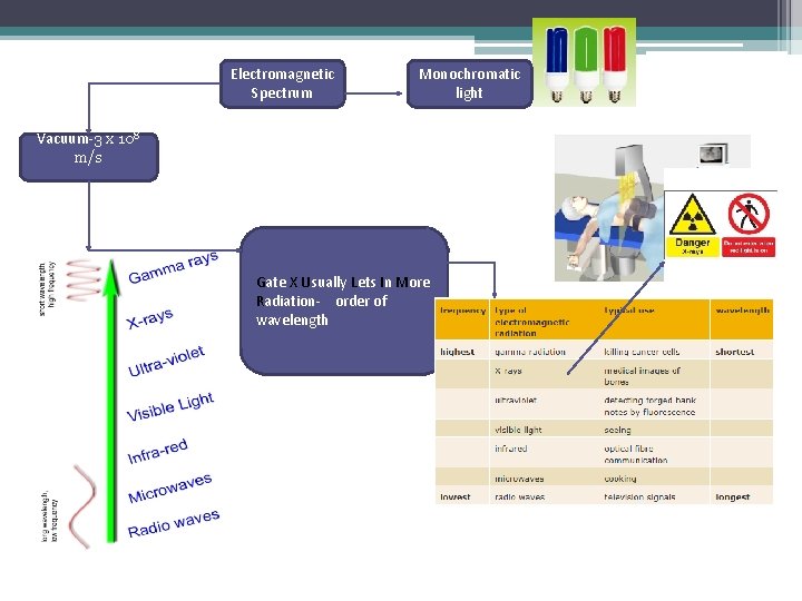 Electromagnetic Spectrum Monochromatic light Vacuum-3 x 108 m/s Gate X Usually Lets In More