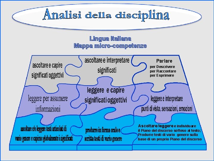 Lingua italiana Mappa micro-competenze Parlare per Descrivere per Raccontare per Esprimere Ascoltare/leggere e individuare