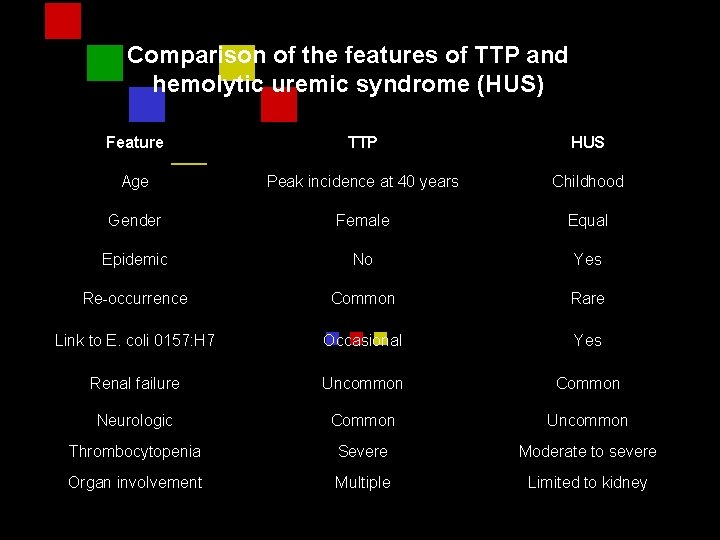 Comparison of the features of TTP and hemolytic uremic syndrome (HUS) Feature TTP HUS