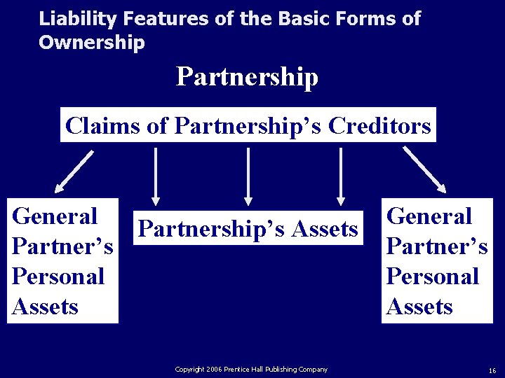 Liability Features of the Basic Forms of Ownership Partnership Claims of Partnership’s Creditors General