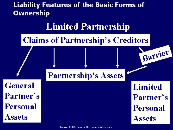 Liability Features of the Basic Forms of Ownership Limited Partnership Claims of Partnership’s Creditors