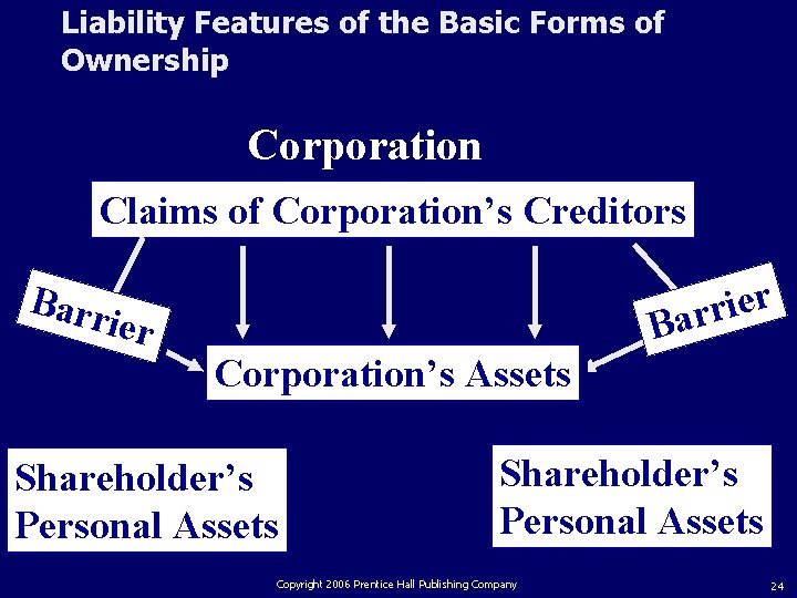 Liability Features of the Basic Forms of Ownership Corporation Claims of Corporation’s Creditors r