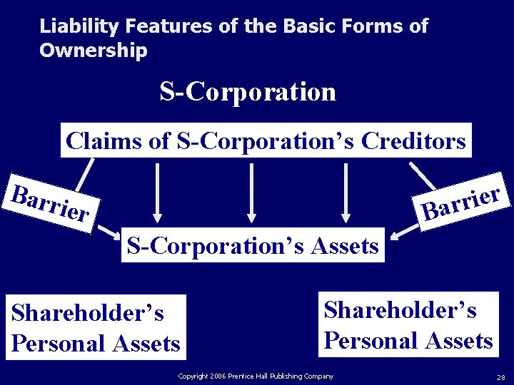 Liability Features of the Basic Forms of Ownership S-Corporation Claims of S-Corporation’s Creditors Barr