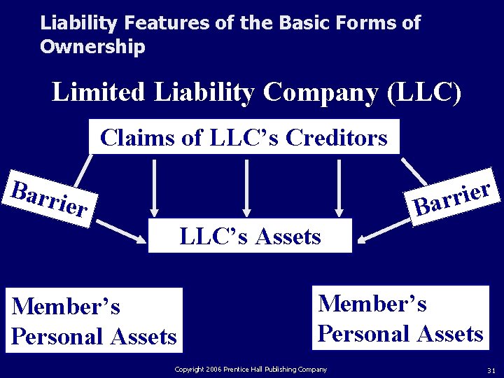 Liability Features of the Basic Forms of Ownership Limited Liability Company (LLC) Claims of