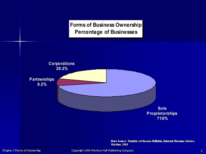 Data Source: Statistics of Income Bulletin, Internal Revenue Service, October, 2003 Chapter 3 Forms