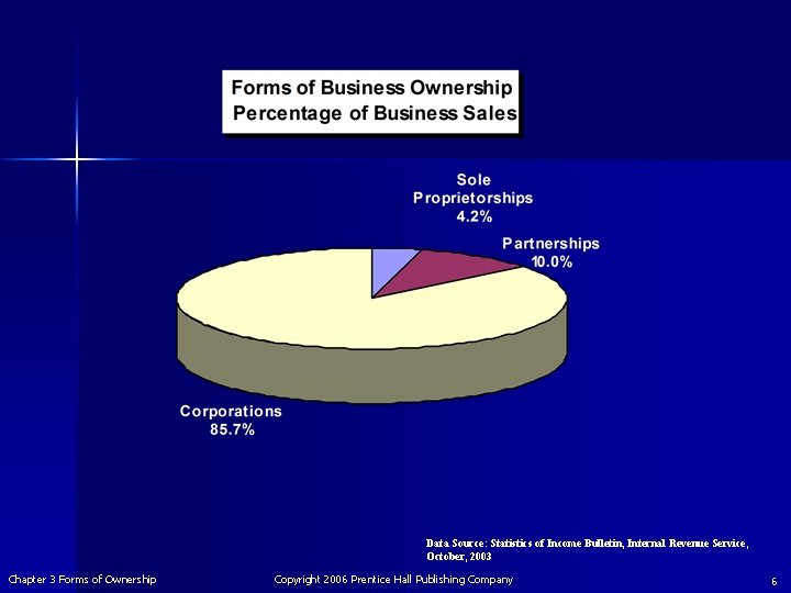 Data Source: Statistics of Income Bulletin, Internal Revenue Service, October, 2003 Chapter 3 Forms