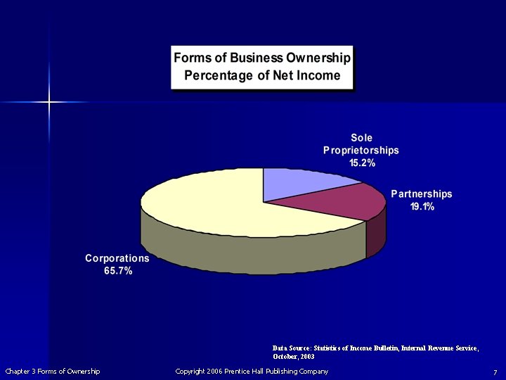 Data Source: Statistics of Income Bulletin, Internal Revenue Service, October, 2003 Chapter 3 Forms