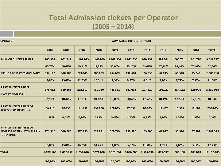 Total Admission tickets per Operator (2005 – 2014) OPERATOR MUNICIPAL ENTERPRISES PUBLIC PROPERTIES COMPANY