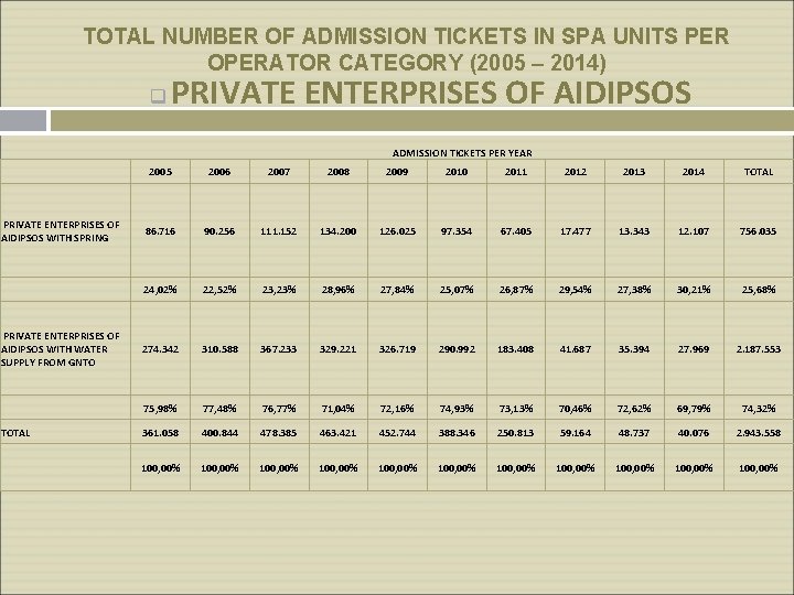 TOTAL NUMBER OF ADMISSION TICKETS IN SPA UNITS PER OPERATOR CATEGORY (2005 – 2014)