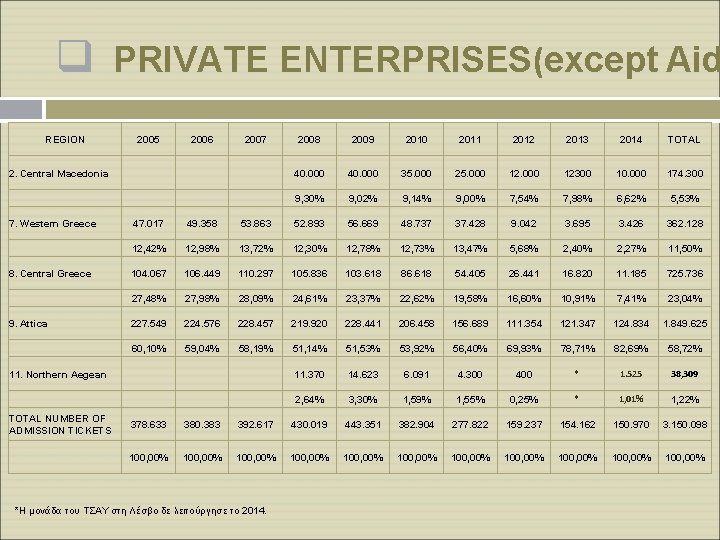 q PRIVATE ENTERPRISES(except Aid REGION 2005 2006 2007 2. Central Macedonia 7. Western Greece