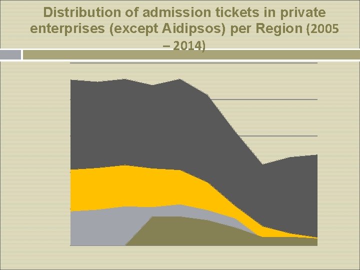 Distribution of admission tickets in private enterprises (except Aidipsos) per Region (2005 – 2014)