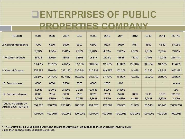 q. ENTERPRISES OF PUBLIC PROPERTIES COMPANY REGION 2. Central Macedonia 7. Western Greece 8.