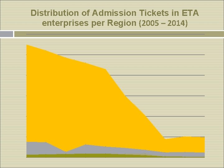 Distribution of Admission Tickets in ETA enterprises per Region (2005 – 2014) 