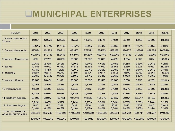q. MUNICHIPAL ENTERPRISES REGION 2005 2006 2007 2008 2009 2010 2011 2012 2013 2014