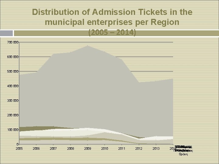 Distribution of Admission Tickets in the municipal enterprises per Region (2005 – 2014) 700