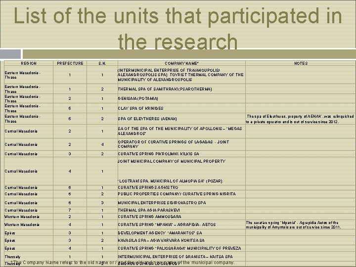 List of the units that participated in the research REGION PREFECTURE S. N. COMPANY