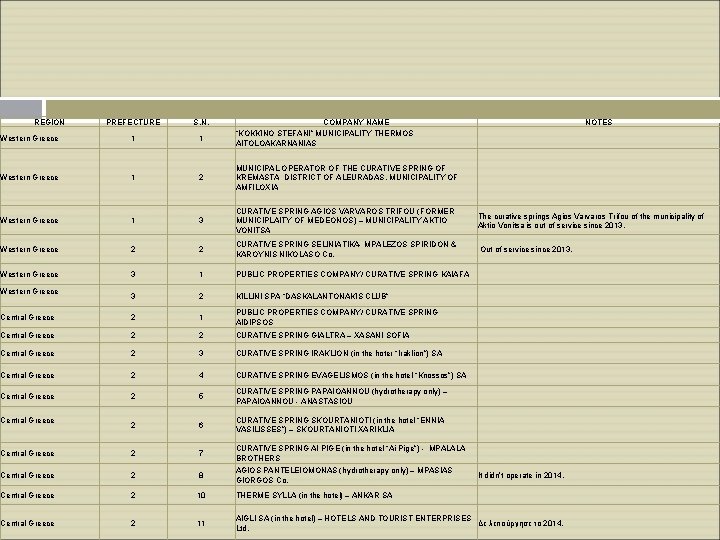 REGION PREFECTURE S. N. Western Greece 1 1 Western Greece 1 2 MUNICIPAL OPERATOR