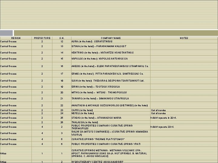 REGION Central Greece PREFECTURE 2 S. N. 12 COMPANY NAME AURA (in the hotel)