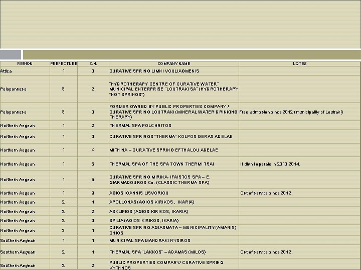 REGION PREFECTURE S. N. COMPANY NAME NOTES Attica 1 3 CURATIVE SPRING LIMNI VOULIAGMENIS