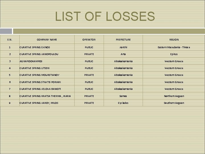 LIST OF LOSSES S. N. COMPANY NAME OPERATOR PREFECTURE REGION 1 CURATIVE SPRING EXINOS