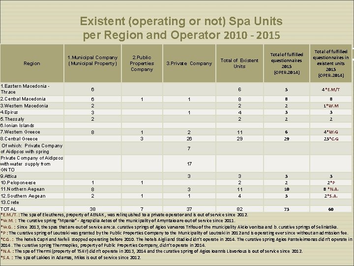 Existent (operating or not) Spa Units per Region and Operator 2010 - 2015 Region