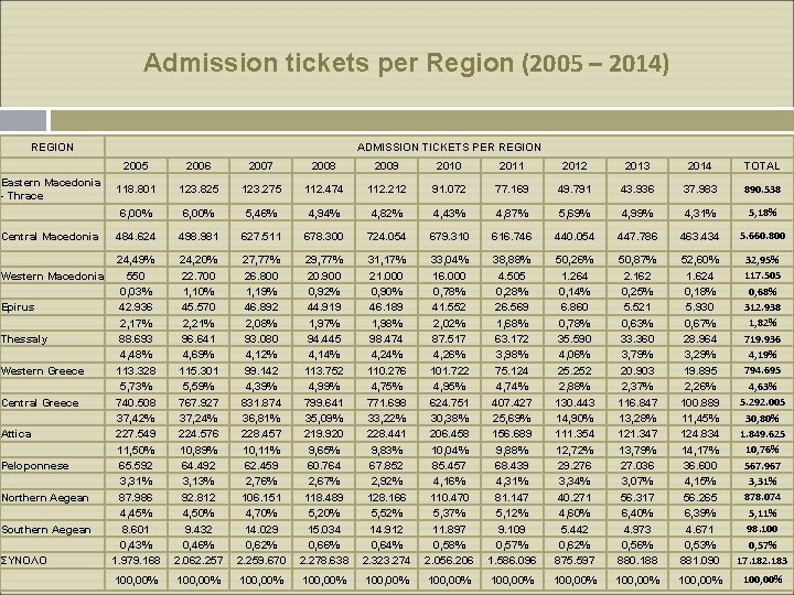 Admission tickets per Region (2005 – 2014) REGION ADMISSION TICKETS PER REGION 2005 2006