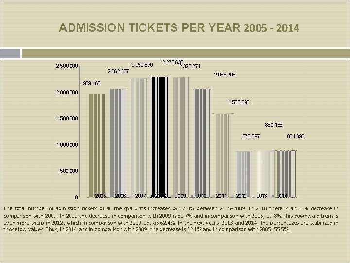 ADMISSION TICKETS PER YEAR 2005 - 2014 2 259 670 2 500 000 2