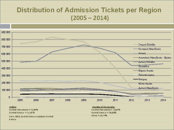 Distribution of Admission Tickets per Region (2005 – 2014) 900 000 800 000 Στερεά