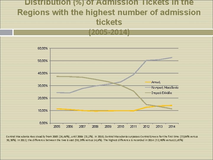 Distribution (%) of Admission Tickets in the Regions with the highest number of admission