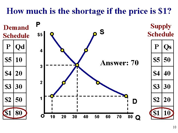 How much is the shortage if the price is $1? Demand P Schedule $5