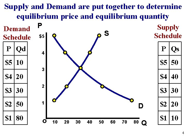 Supply and Demand are put together to determine equilibrium price and equilibrium quantity Demand