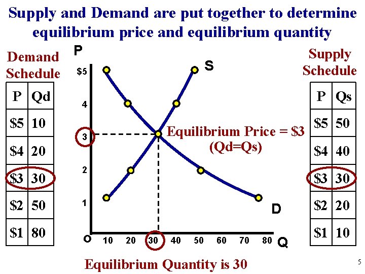 Supply and Demand are put together to determine equilibrium price and equilibrium quantity Demand