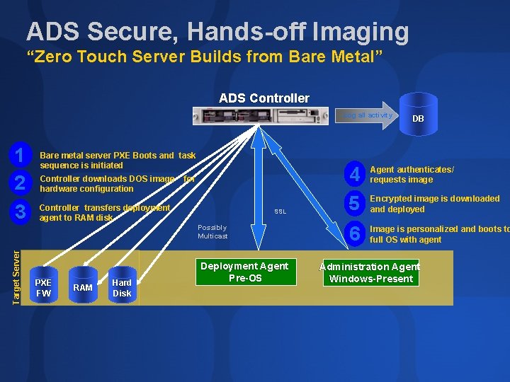 ADS Secure, Hands-off Imaging “Zero Touch Server Builds from Bare Metal” ADS Controller Log