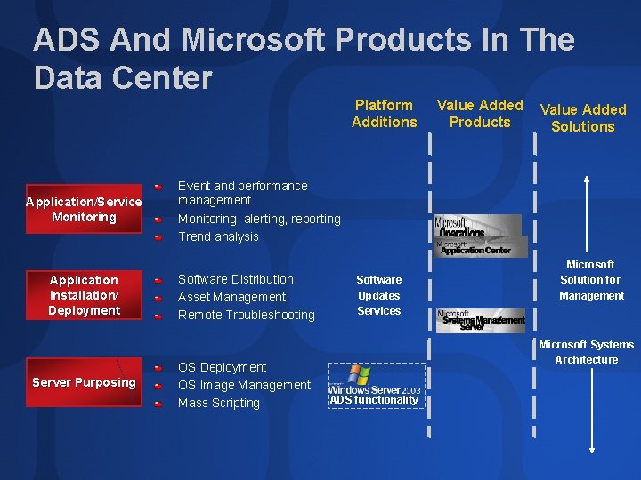 ADS And Microsoft Products In The Data Center Platform Additions Application/Service Monitoring Application Installation/