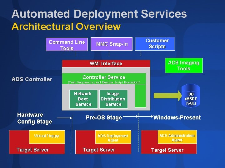 Automated Deployment Services Architectural Overview Command Line Tools MMC Snap-in WMI Interface ADS Controller