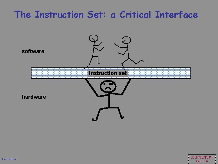 The Instruction Set: a Critical Interface software instruction set hardware Fall 2006 EEL 5708/Bölöni