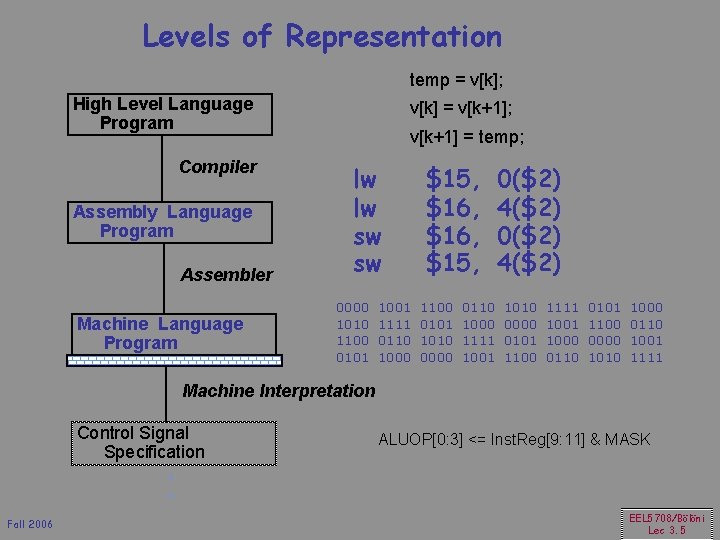 Levels of Representation temp = v[k]; High Level Language Program Compiler Assembly Language Program