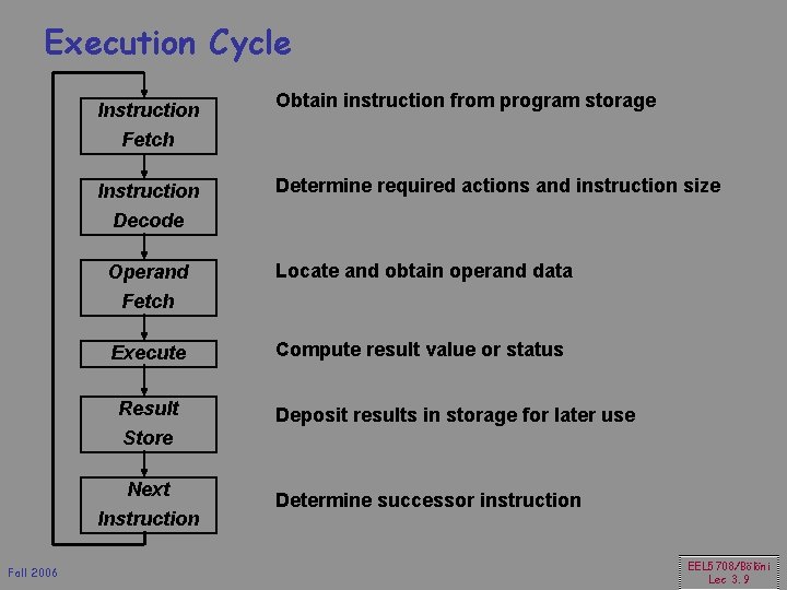 Execution Cycle Instruction Obtain instruction from program storage Fetch Instruction Determine required actions and