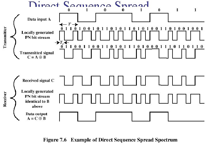 Direct Sequence Spread Spectrum (DSSS) 
